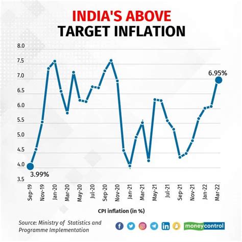 inflation rate 2024 india